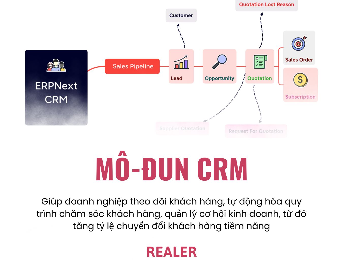 ERPNext mô-đun CRM - giải pháp ERP cho doanh nghiệp vừa và nhỏ